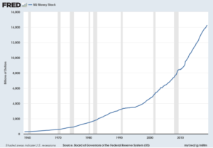 M2 Money Supply