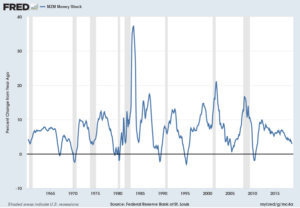 MZM Money Supply Percent Change From Year Ago