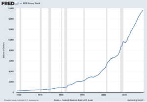 MZM Money Supply