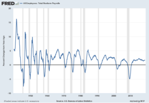 Total Nonfarm Payrolls Percent Change From Year Ago
