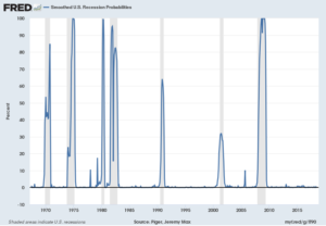 U.S. Recession Probability