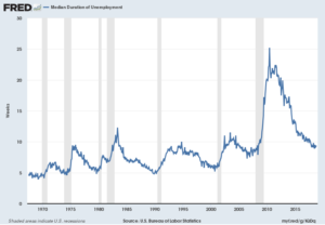 Median Duration of Unemployment