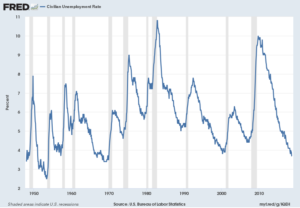 U-3 Unemployment Rate