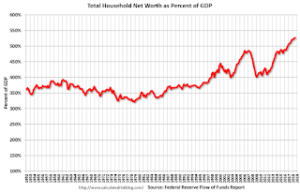 U.S. Total Household Net Worth As A Percentage Of GDP