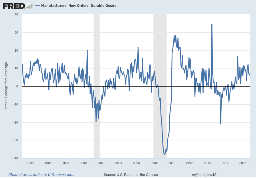 Durable Goods New Orders Percent Change From Year Ago