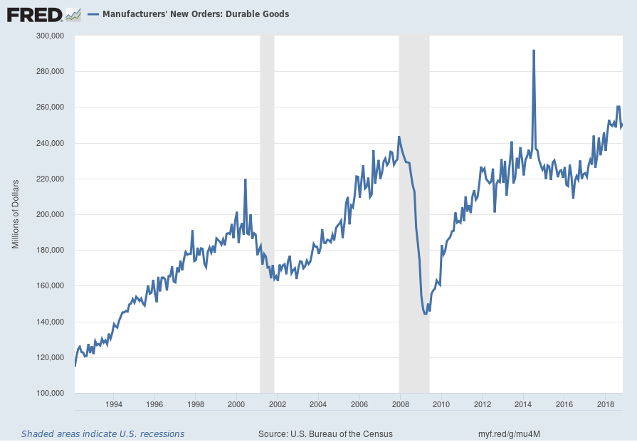 Durable Goods New Orders chart