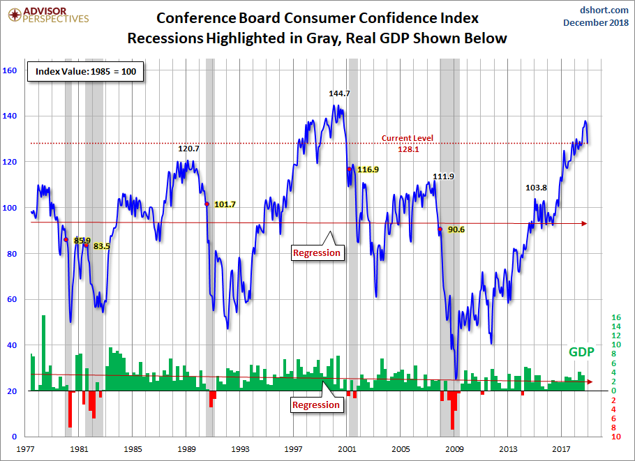 Conference Board Consumer Confidence