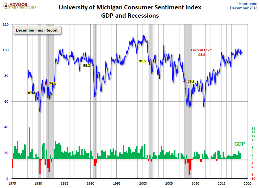 University of Michigan Consumer Sentiment