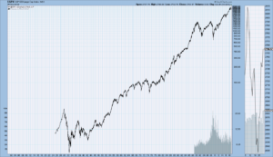 S&P500 since 1925