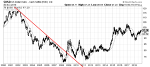 U.S. Dollar 200dma chart