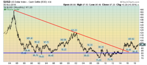 U.S. Dollar monthly chart