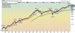 S&P500 chart since 1980