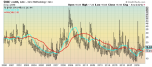 VIX Monthly chart