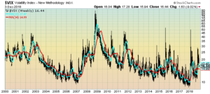 VIX Weekly chart