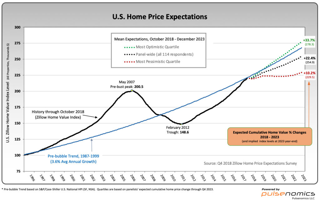 Zillow Q4 2018 Home Price Expectations chart