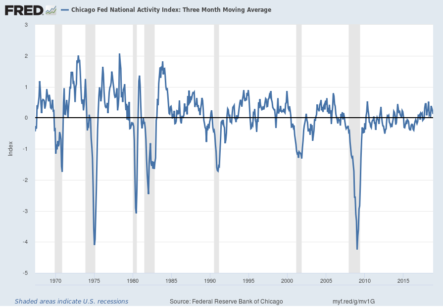 Chicago Fed National Activity Index 3-Month Moving Average