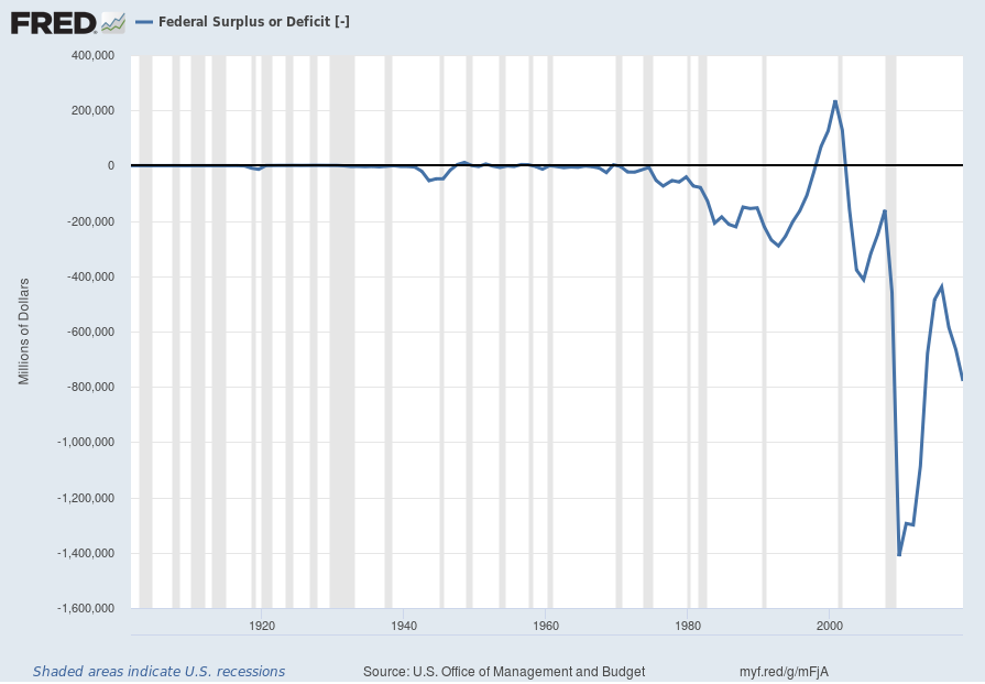 Federal Deficit