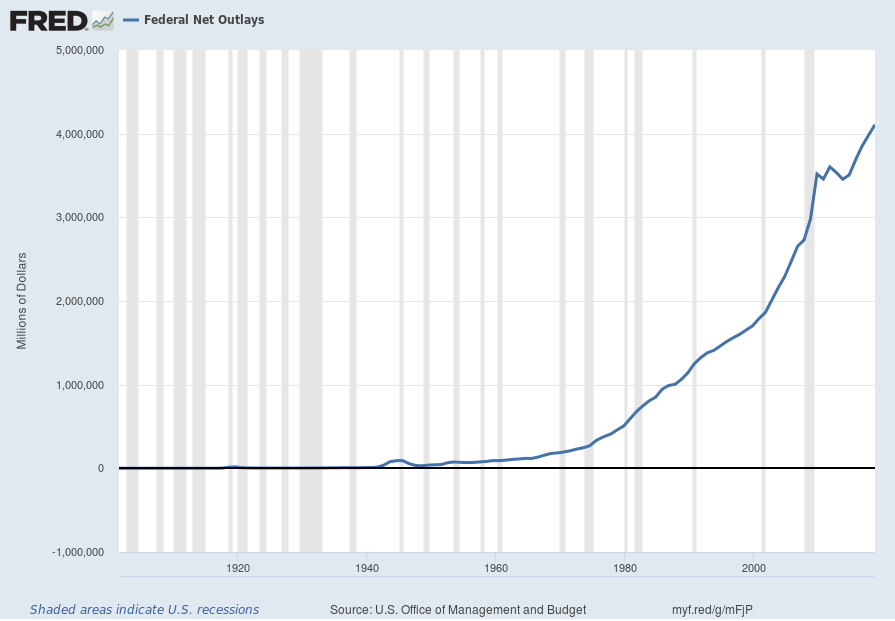 Federal Net Outlays
