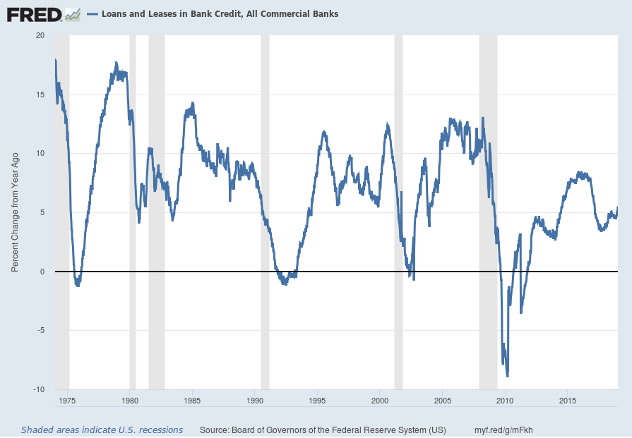 Total Loans And Leases Percent Change From Year Ago