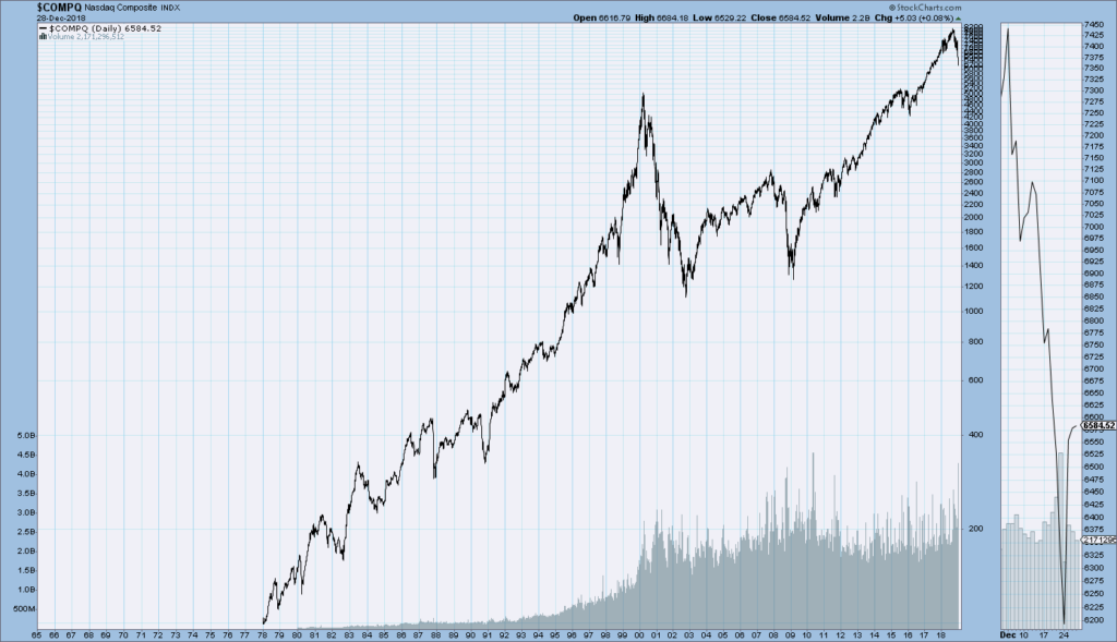 Nasdaq Composite historical chart