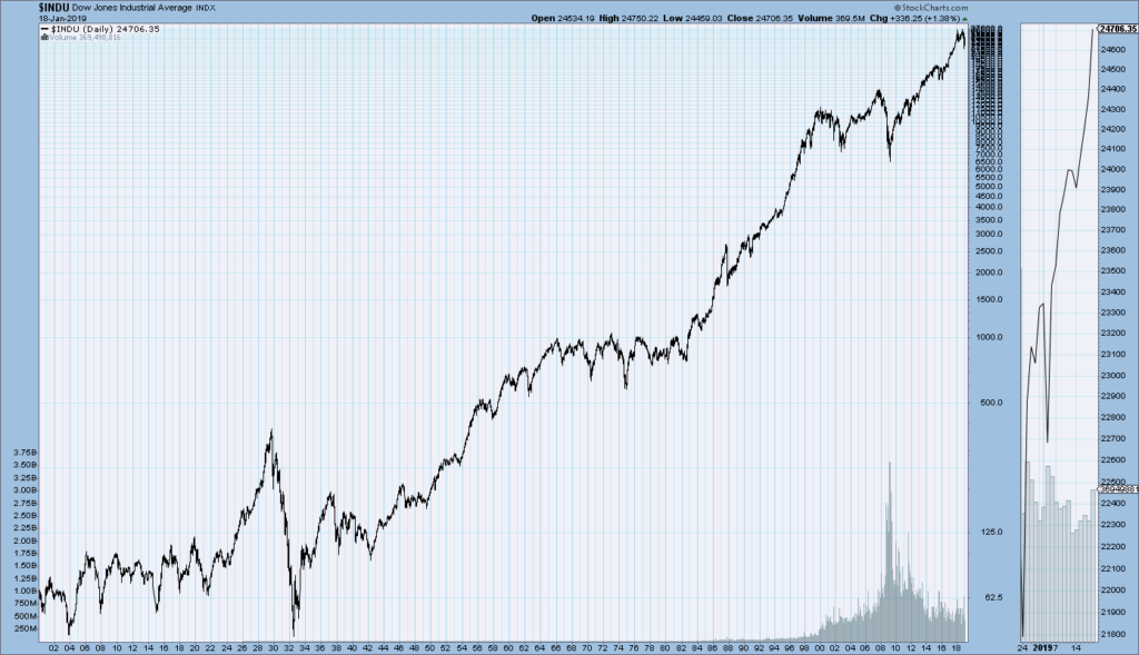 DJIA price chart since 1900