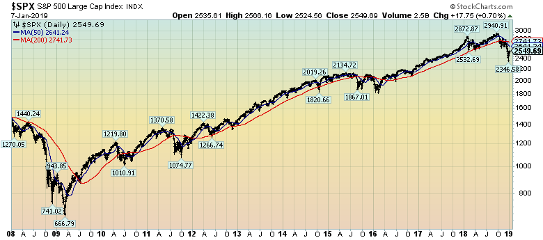 S&P500 chart since 2008