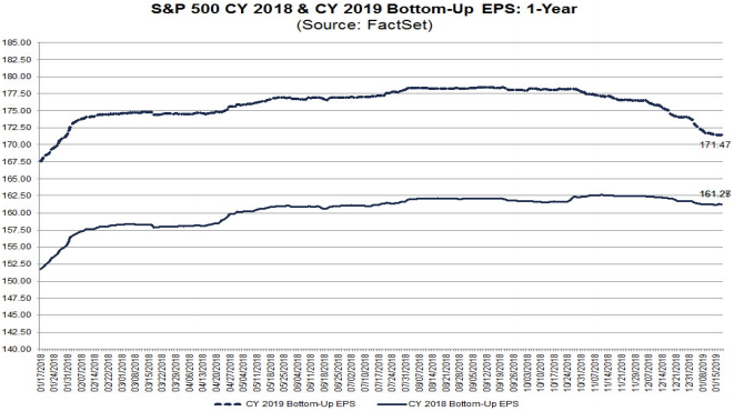 S&P500 EPS forecasts