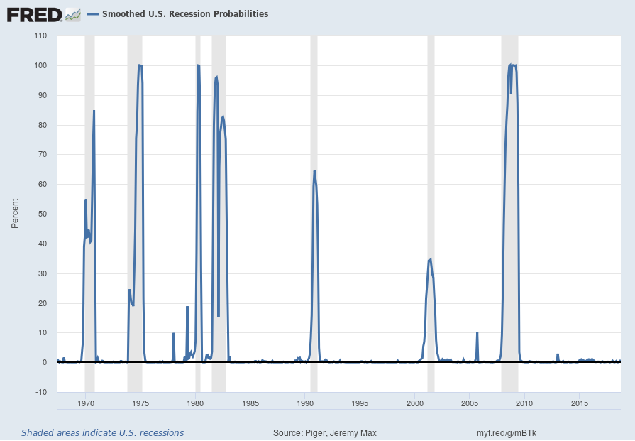 U.S. Recession Probability model
