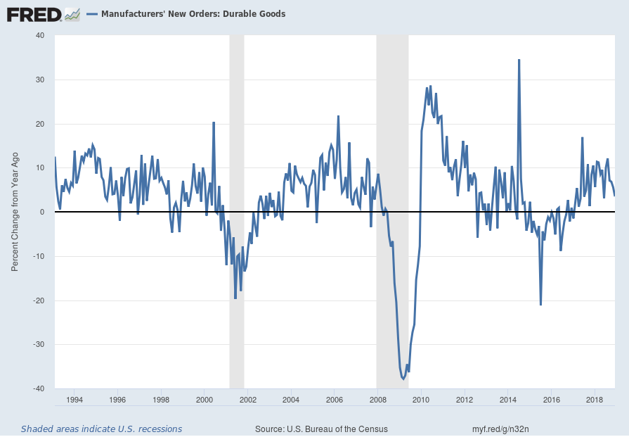 Durable Goods New Orders Percent Change From A Year Ago
