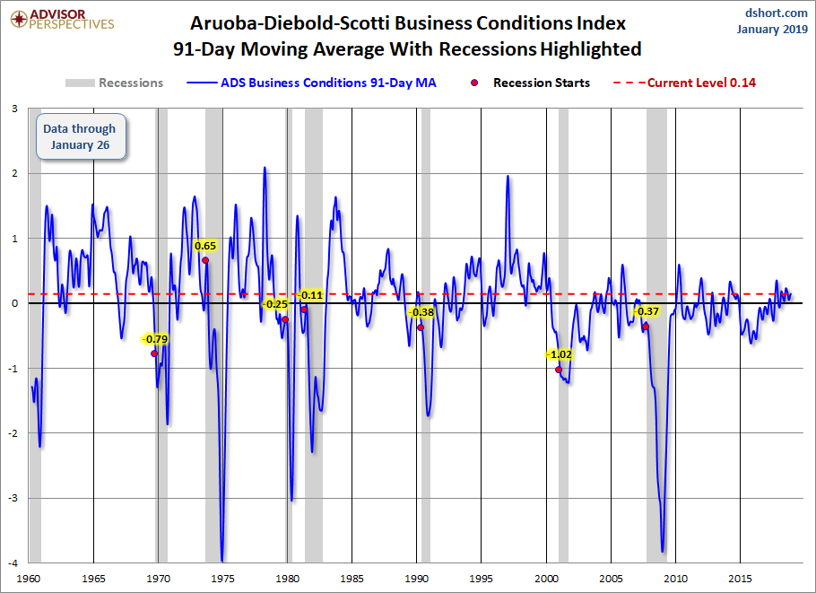 ADS Index 91-day moving average