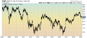10-Year Treasury Yield Daily chart