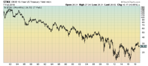 10-Year Treasury Yield Monthly chart