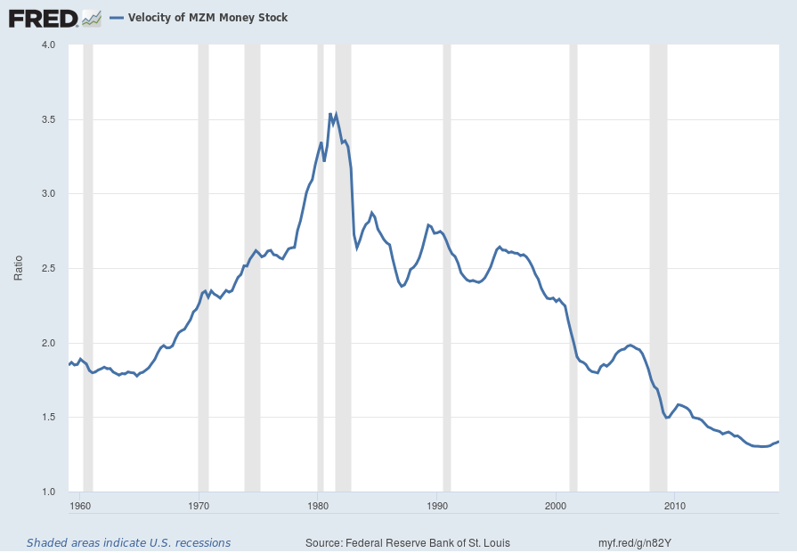 Fred Data Charts