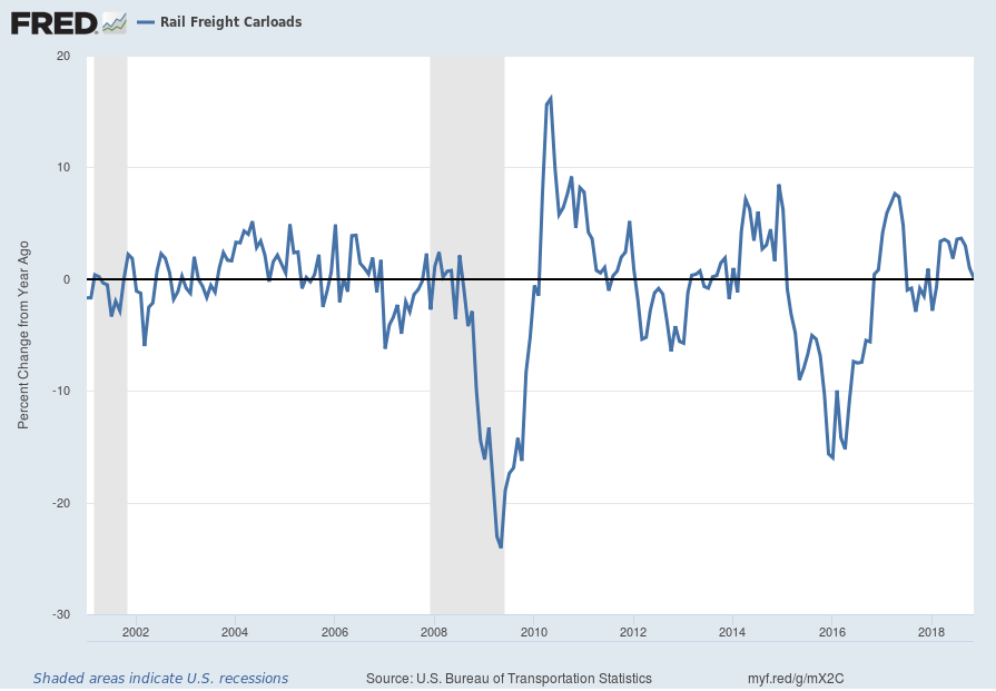 Rail Freight Carloads Percent Change From Year Ago
