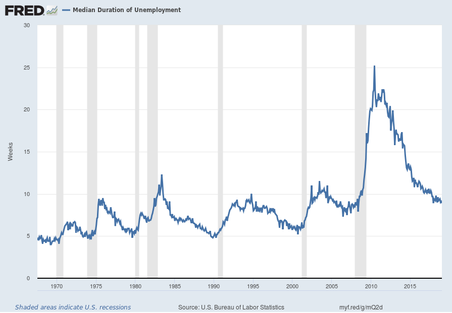 Median Duration Of Unemployment chart