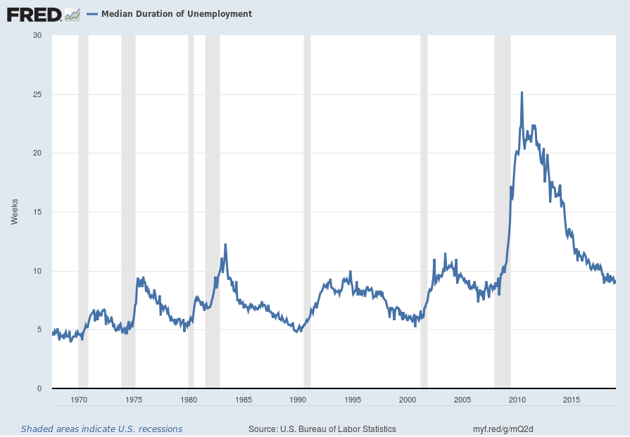 Chart On Unemployment