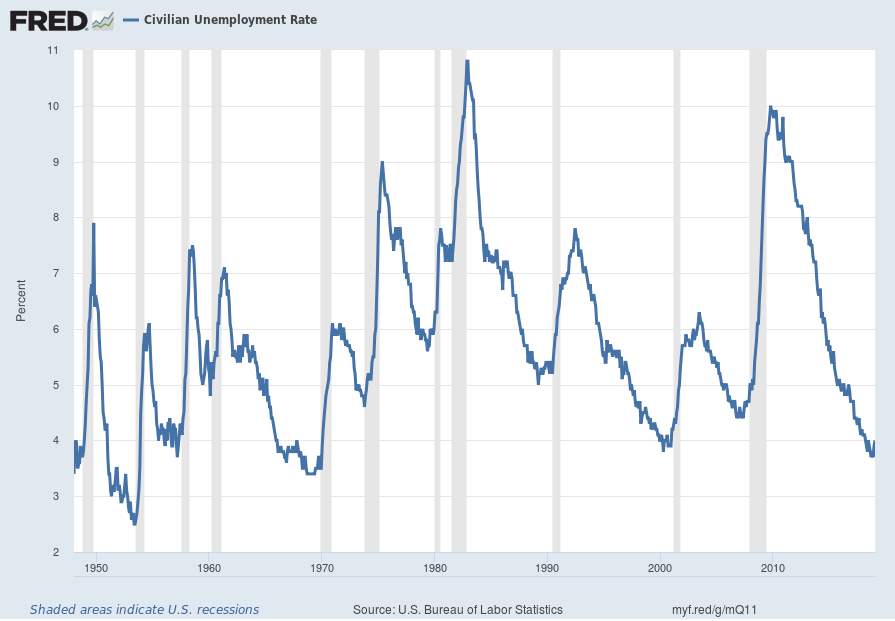 U-3 Unemployment Rate