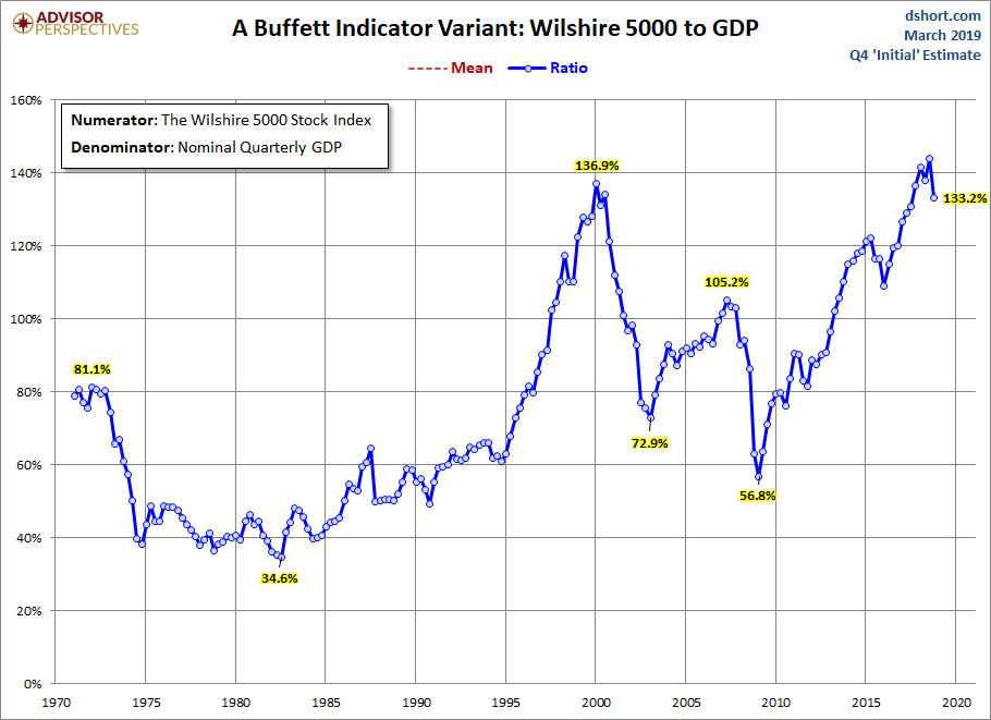 Stock Market Capitalization to GDP