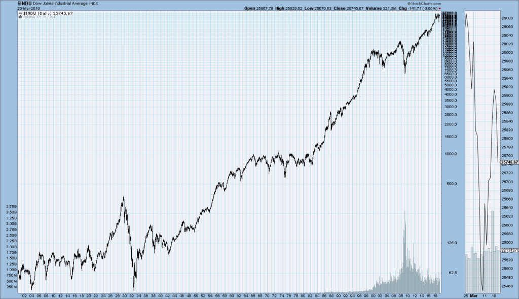 DJIA since 1900 chart