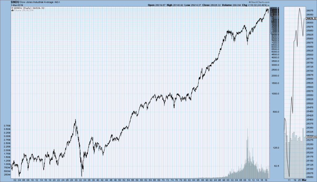 DJIA price chart from 1900