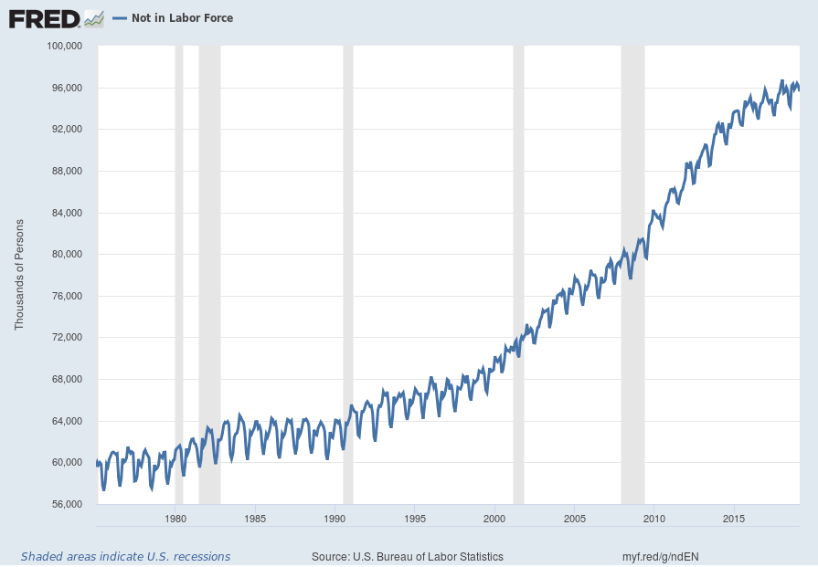 Not In Labor Force chart