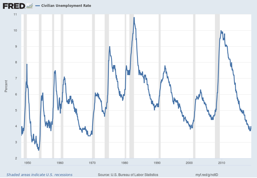 U-3 Unemployment Rate