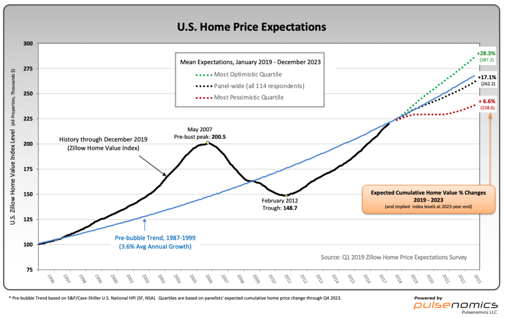 Zillow U.S. Home Price Expectations