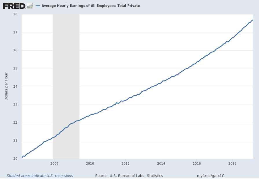 Average Hourly Earnings Of All Private Employees