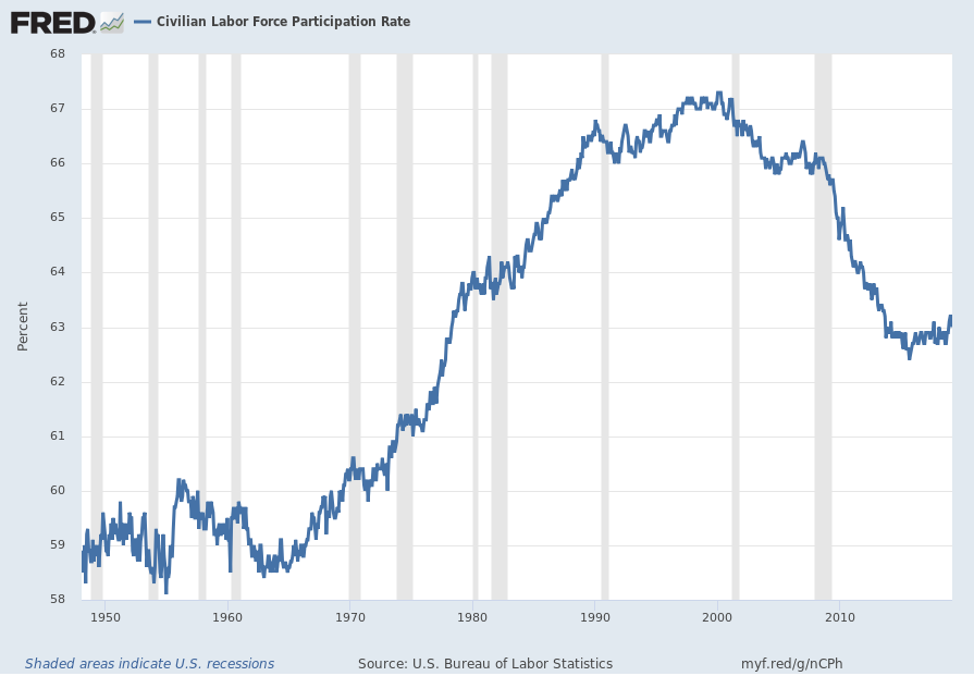 Labor Force Participation Rate