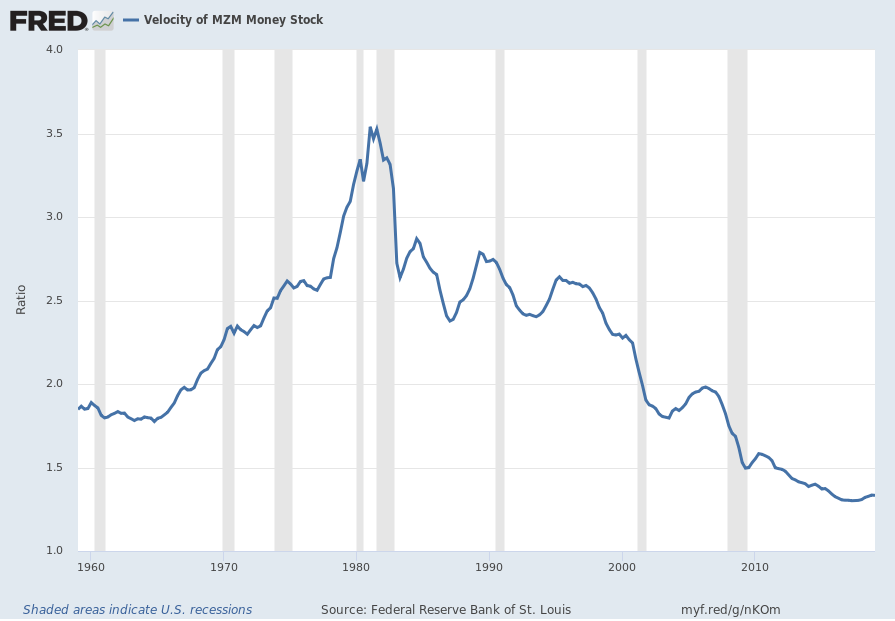 Economic Charts 2019