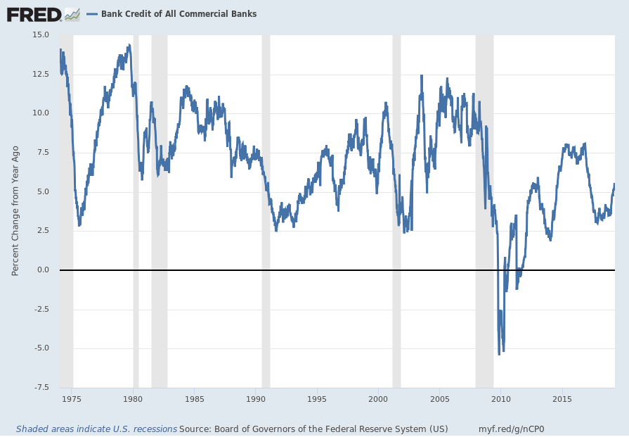 Total Bank Credit Percent Change From Year Ago