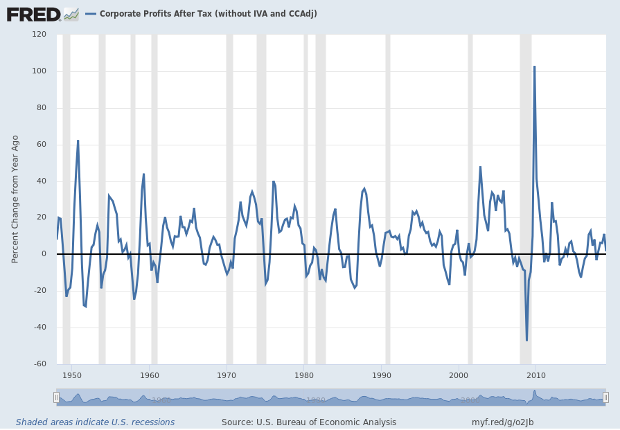 Corporate Profits After Tax Percent Change From Year Ago