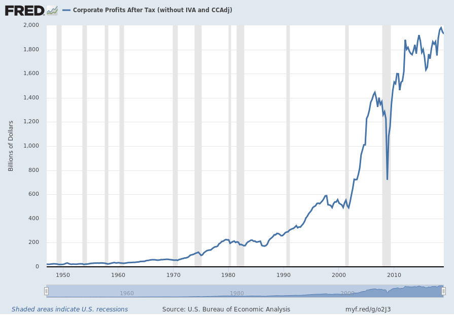 Corporate Profits After Tax