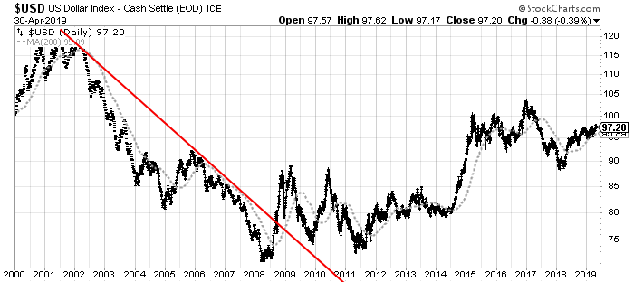 U.S. Dollar chart 200dma